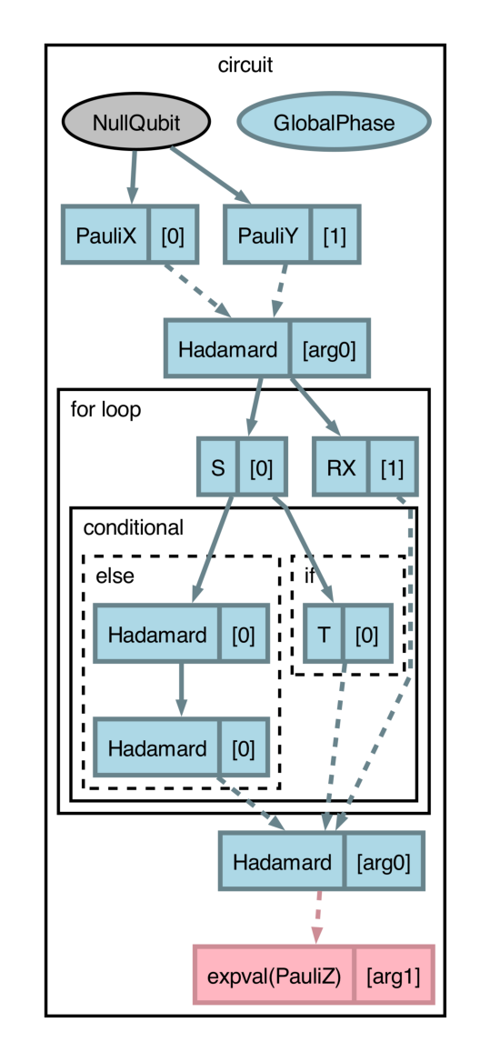 Graphical representation of circuit with dynamicism and structure